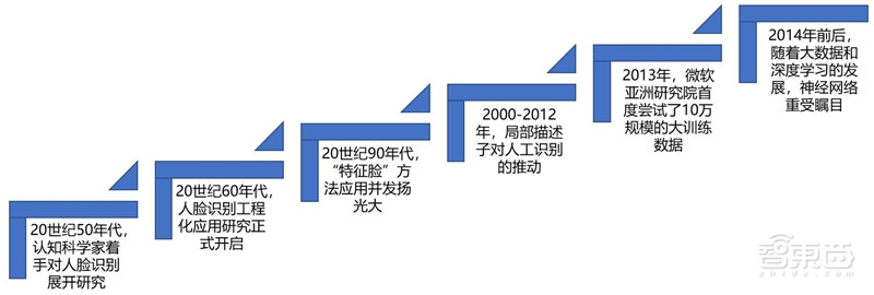 人脸识别最全图谱,人脸辨识技术世界排名