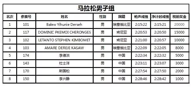 4分22秒跑1000米,4分35秒跑一千米的速度