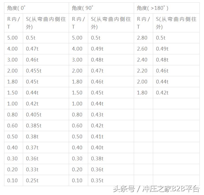 冲压怎么计算展开尺寸,ug10.0冲压件如何展开