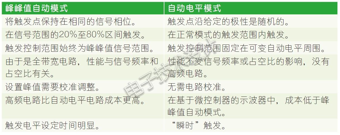 示波器触发发生器——精密同步器