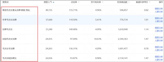 直通车点击率高没转化有哪些原因,直通车点击率上去了质量分还是低