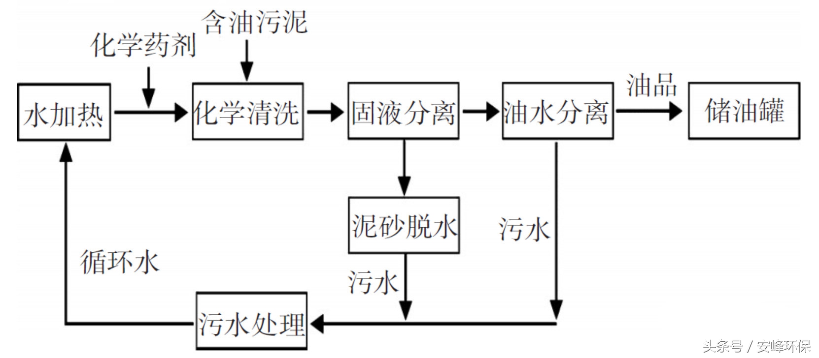二沉池污泥翻泥的原因及处理方法,陕西含油污泥处理设备