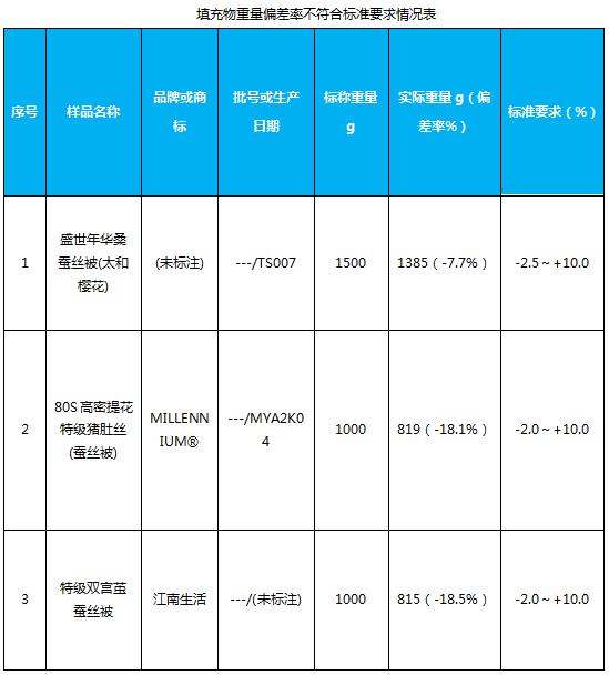 你家的蚕丝被盖着舒服吗,您家的蚕丝被脏了怎么办