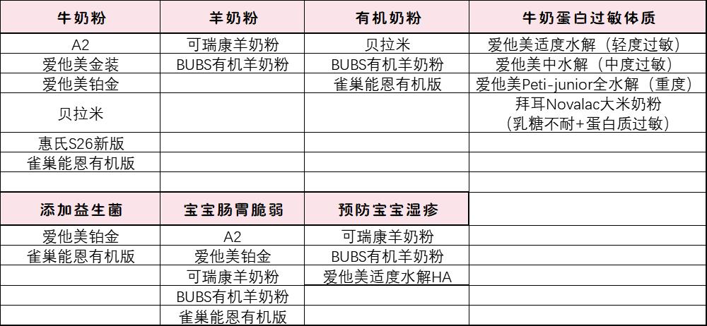 为宝宝选奶粉,为孩子挑选一款合适的奶粉