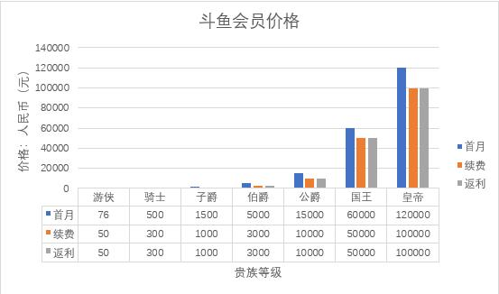新一轮洗牌后的游戏直播平台：斗鱼，*牙虎**竞品分析报告