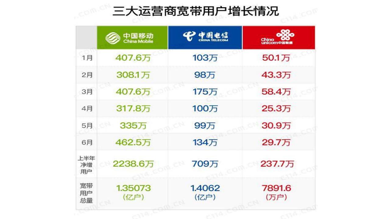移动电信双宽带负载均衡,移动联通电信宽带用户占比