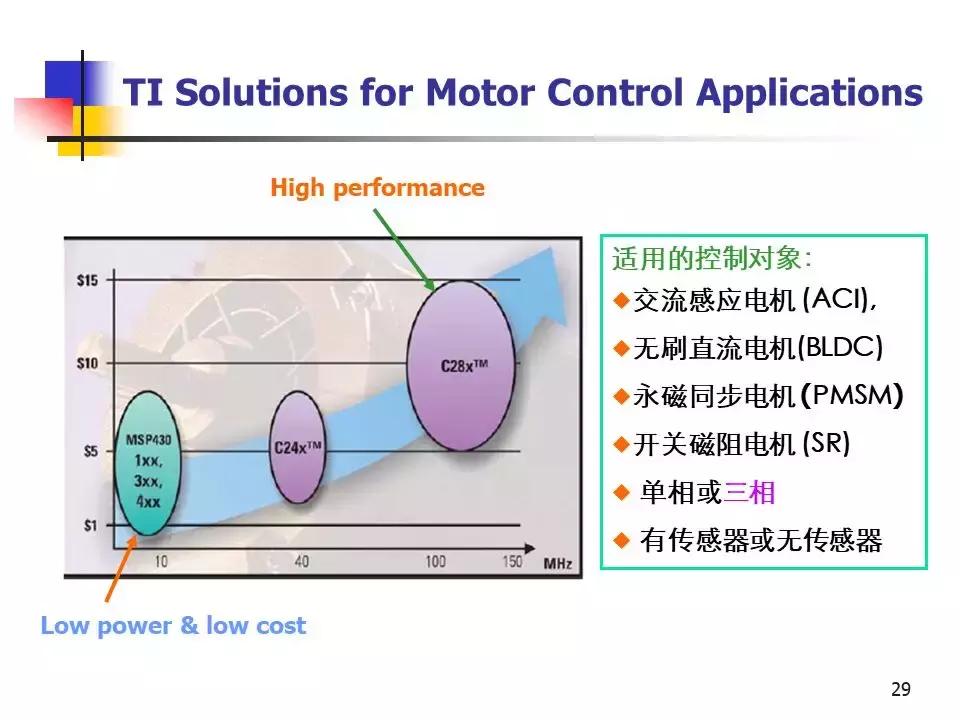 专用运动控制dsp芯片,运动控制系统应用及实例解析