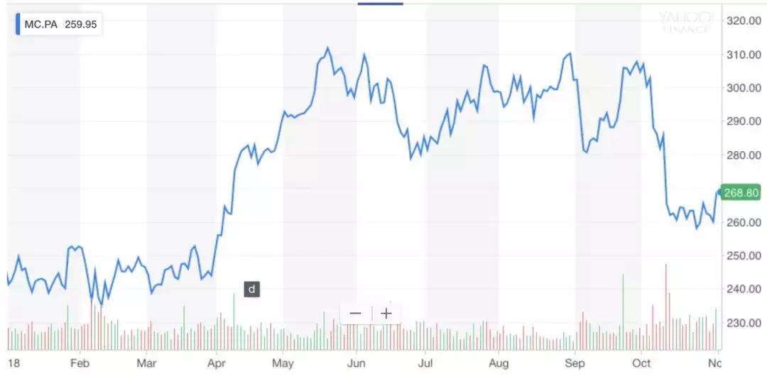 奢侈品巨头迎来强势复苏,奢侈品业的可持续发展趋势