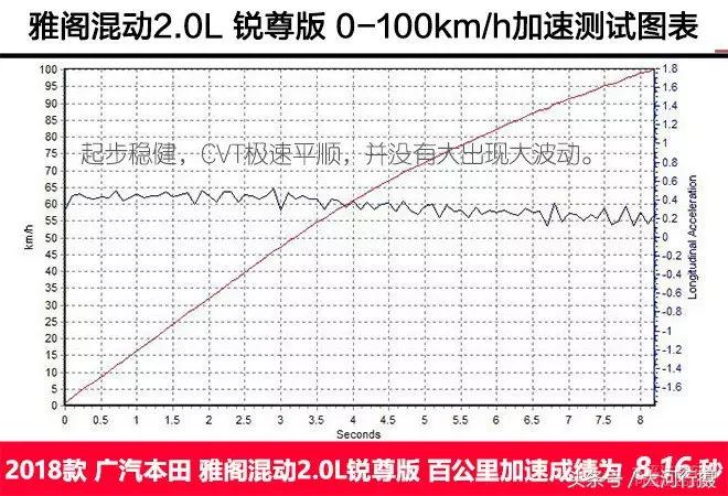 雅阁锐混动车油耗测试,雅阁混动锐酷测评视频