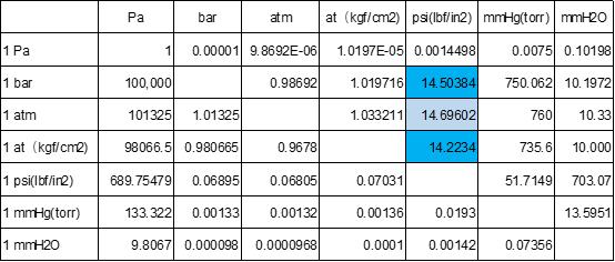 工程中一般使用哪种压力表示方式,工程压力与公称压力区别