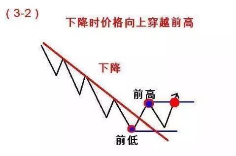 道氏理论的精要,道氏理论的精髓包括