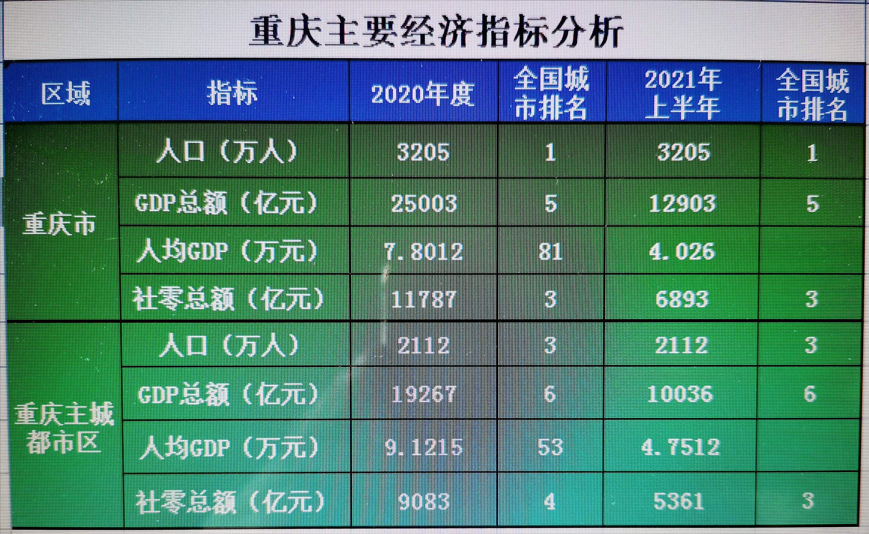 重庆历年gdp增长比例,重庆9大主城gdp占总gdp总和