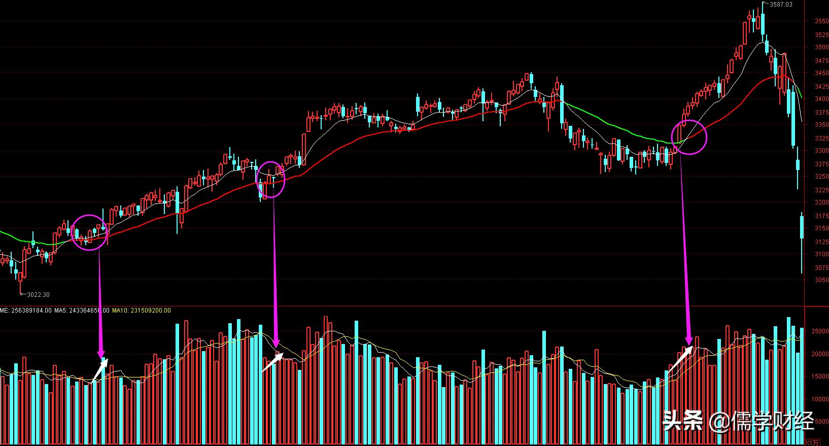 牛熊线支撑位置图,牛熊分界最佳战法