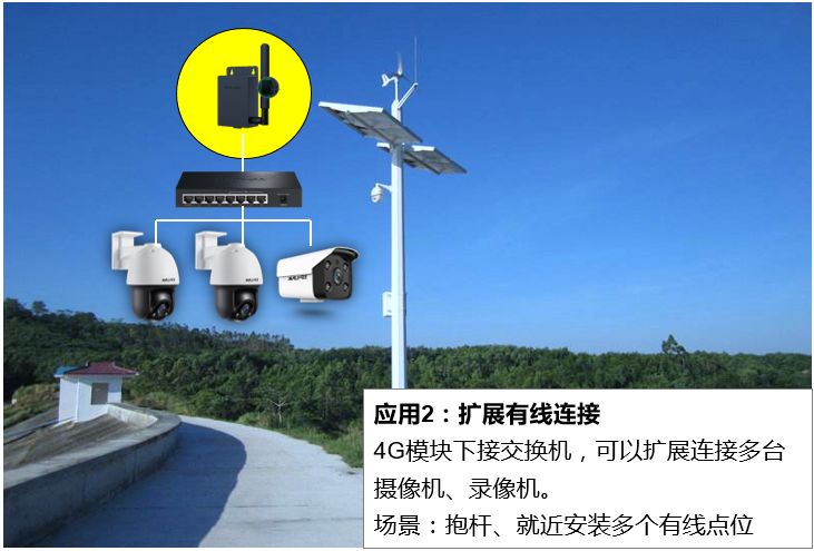 没宽带wifi网络也能视频远程监控?推荐一套4G高清视频监控方案