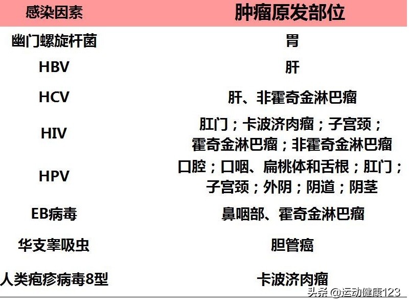 预防恶性肿瘤，从避免或减少细胞恶变的致癌因素着手