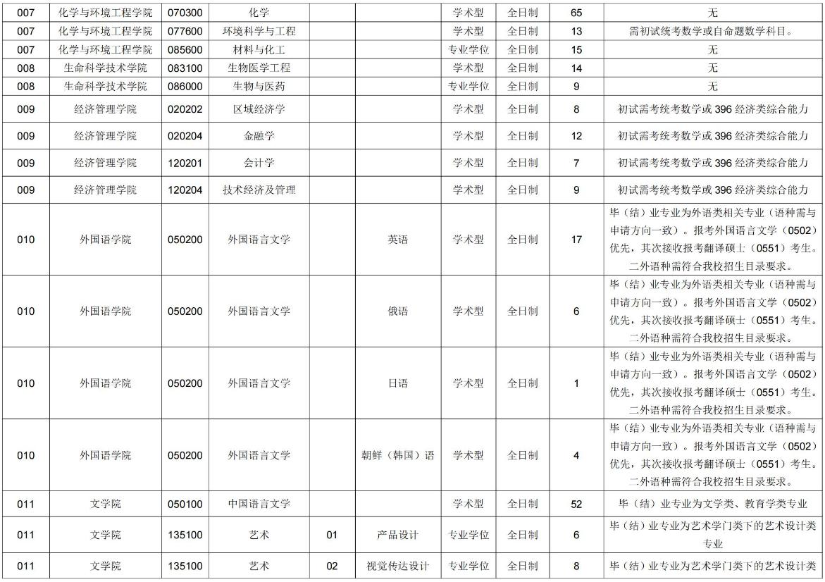 长春理工大学2021年硕士研究生调剂信息