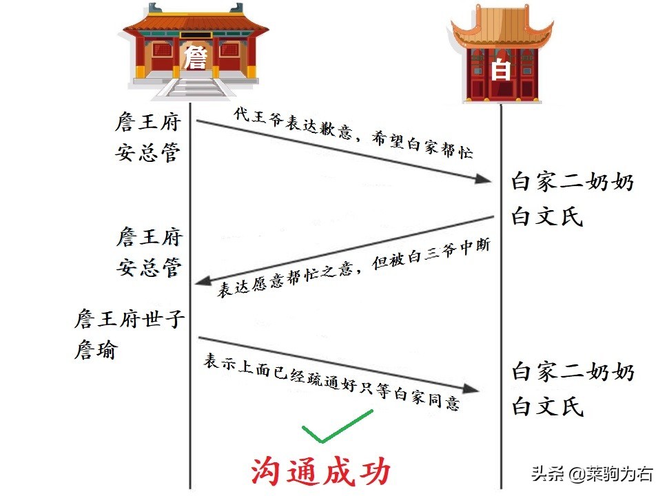 从计算机协议中的三次握手机制看《大宅门》中白家和詹王府的沟通