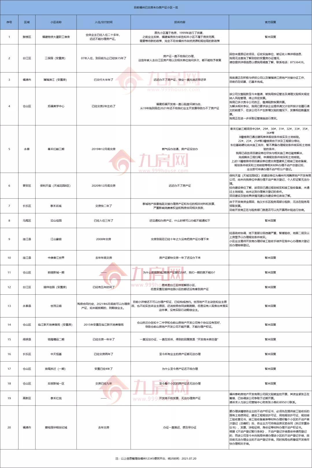 福州6个房产证难办的小区,福州安置房房产证办不下来的小区