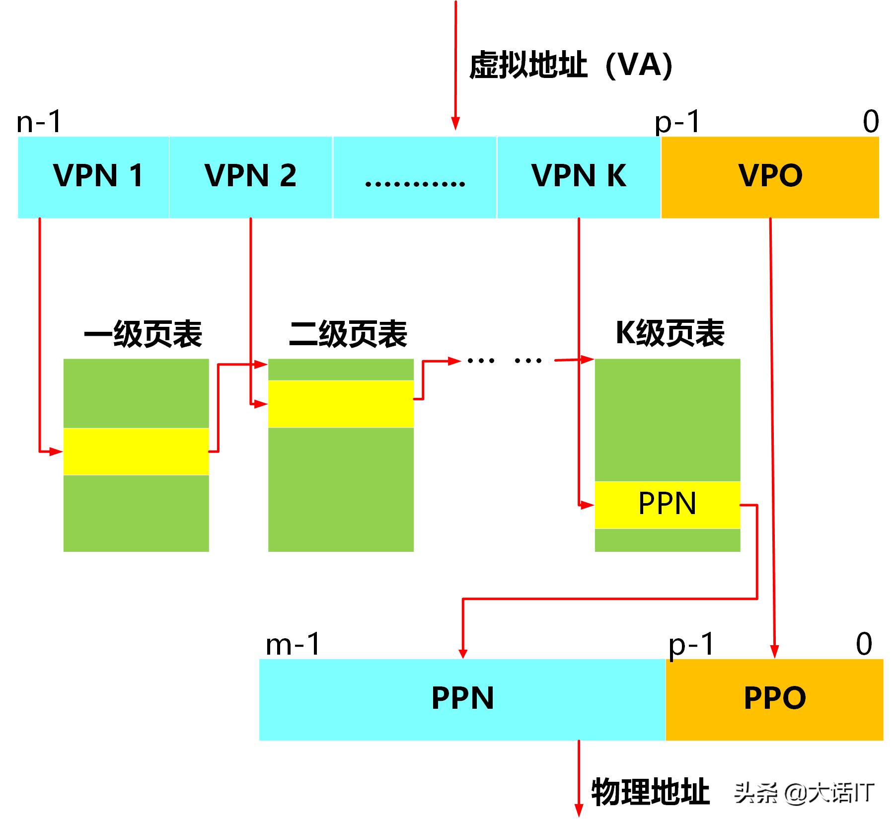 内存虚拟化内存地址转换,虚拟内存地址空间的作用