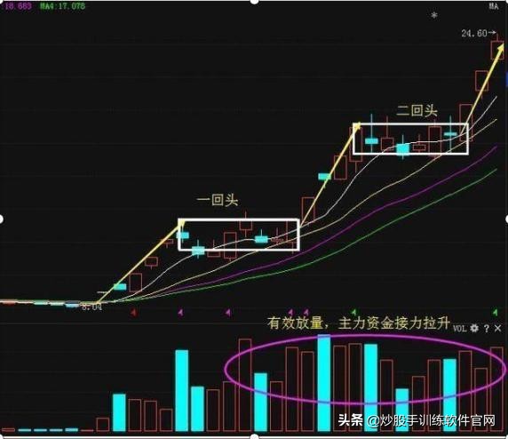 股票上升见顶形态,股票突破平台向上形态