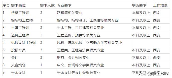 工程建筑招聘信息,中都工程设计有限公司招聘