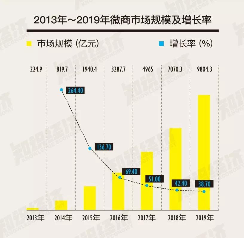 盘点2019微商、会员电商、内容电商、直播带货综合影响力Top10