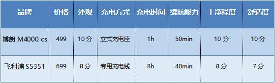 新手剃须刀推荐平价,剃须刀实用推荐