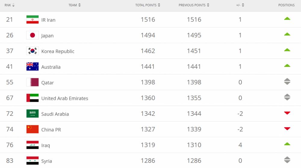 国足世预赛赛程韩国伊拉克,04亚洲杯国足3:0伊拉克