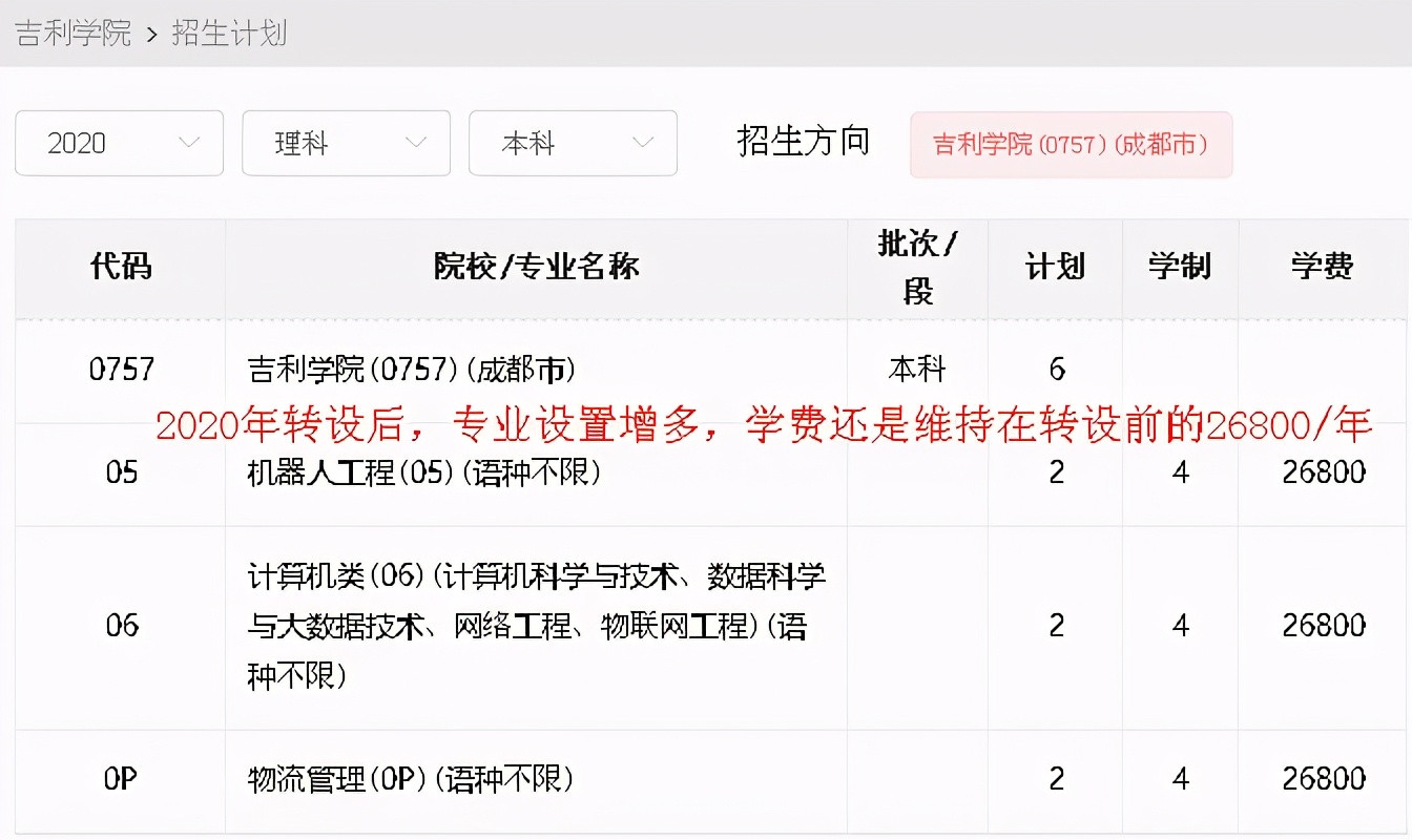 独立学院转设民办后还要多少学费,独立学院转民办为什么要涨学费