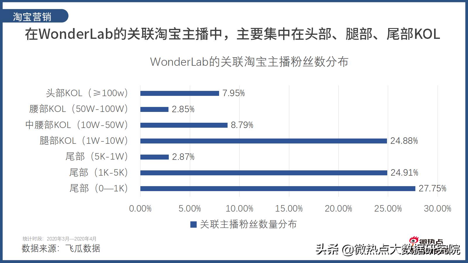 wonderlab网红推荐,wonderlab广告超模