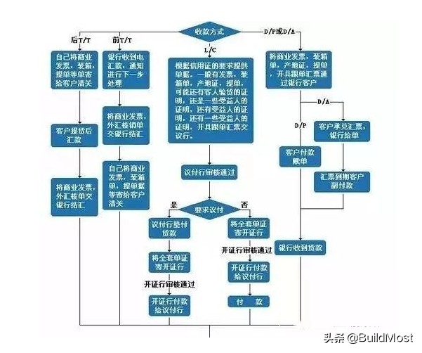 出口外贸流程及详细步骤,外贸散货出口操作流程