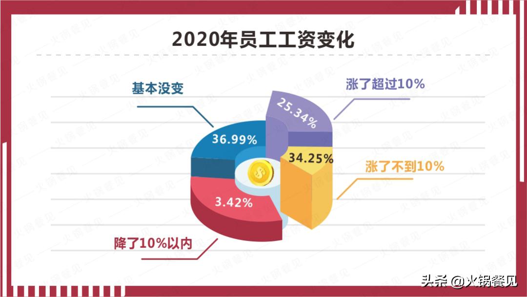 2021火锅业生存报告:7成商家营业额下滑,16%亏损