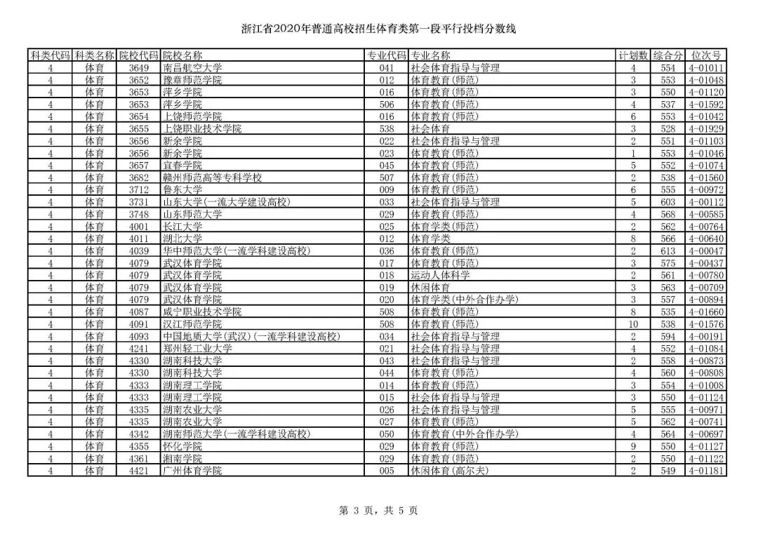 2019浙江高考一段院校投档线,浙江高考志愿填报有院校提档线