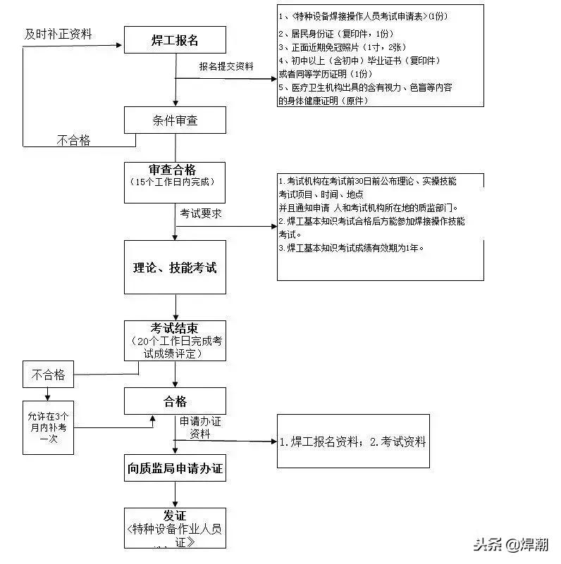 焊工证复审2024题库免费版,焊工证考试的资料