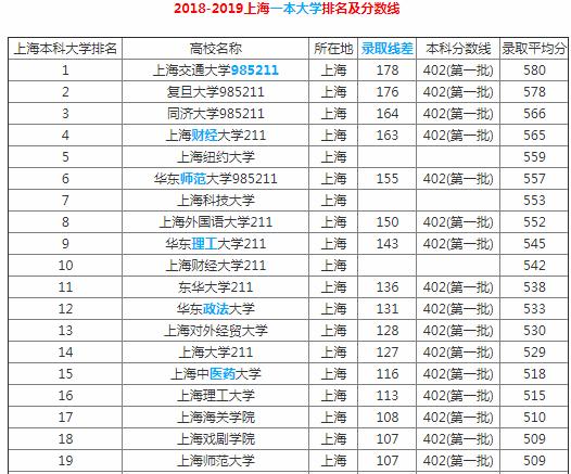 高考：39所本科大学，上海多上分能上二本，建议参考