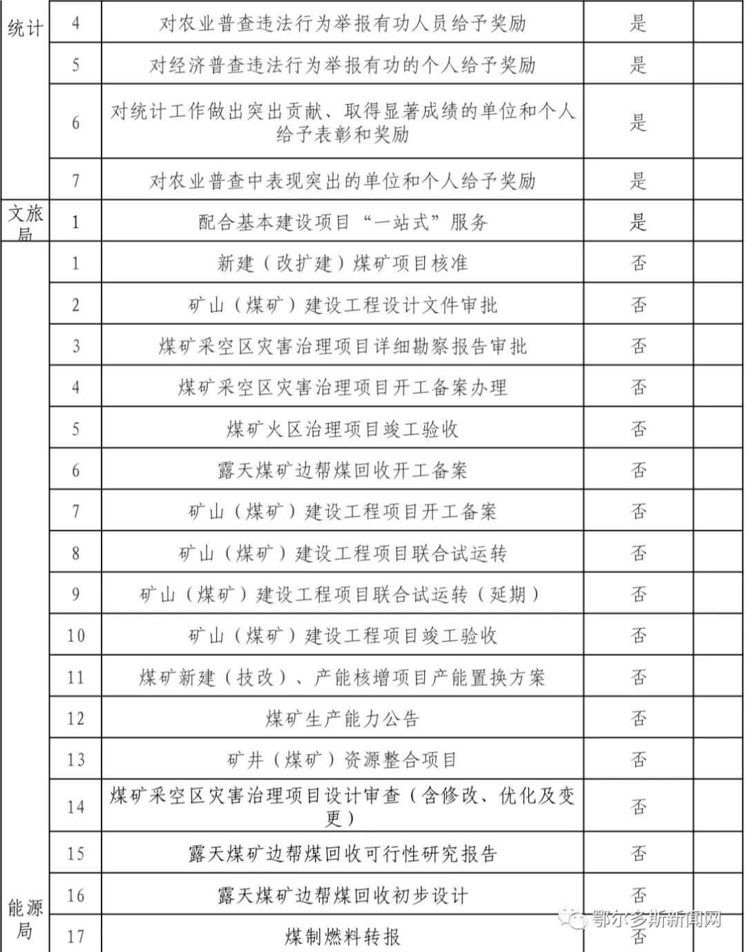 鄂尔多斯市政务服务中心网上预约,新的政务服务大厅运行