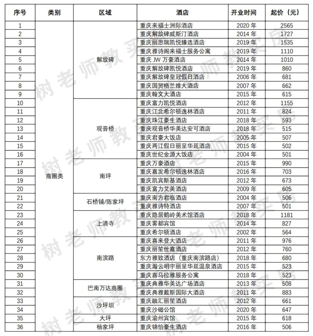 重庆五星级酒店一览表,重庆五星级酒店排名前十名