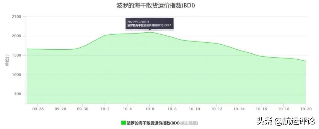 bdi指数从哪里看,bdi指数还能回落吗
