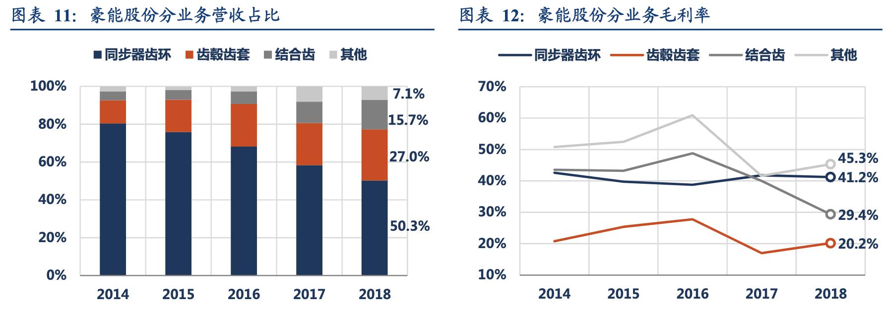 行星减速器豪能股份,豪能股份同步器产能