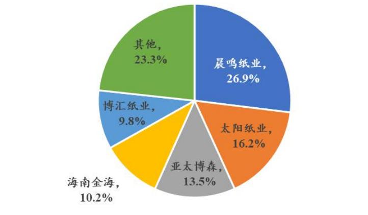 造纸行业分析报告,造纸行业研究报告