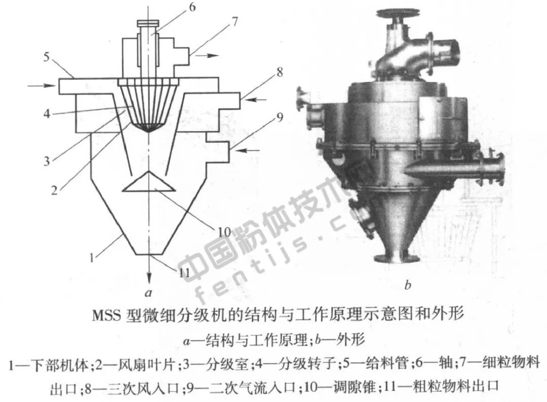分级设备有哪些类型,常见的分级设备