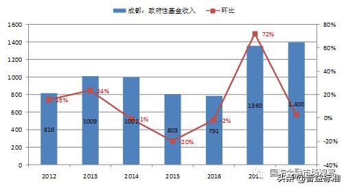 成都城投集团资产负债率,成都市政府地方城投债