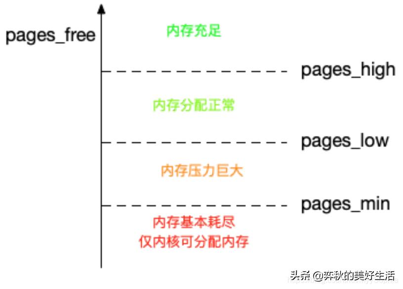 十九、为什么系统的Swap变高了？
