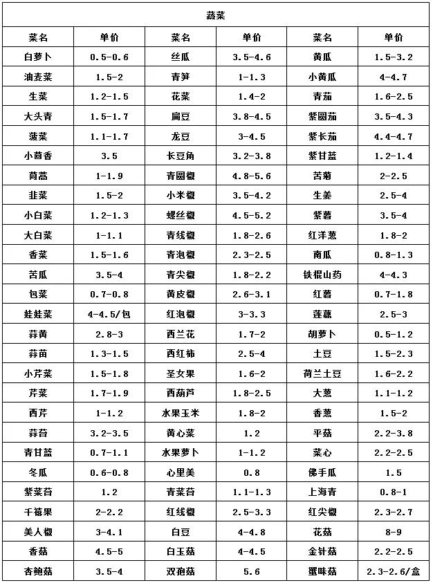 郑州中牟万邦水果市场今日价格,中牟万邦蔬菜12月18日蔬菜价格