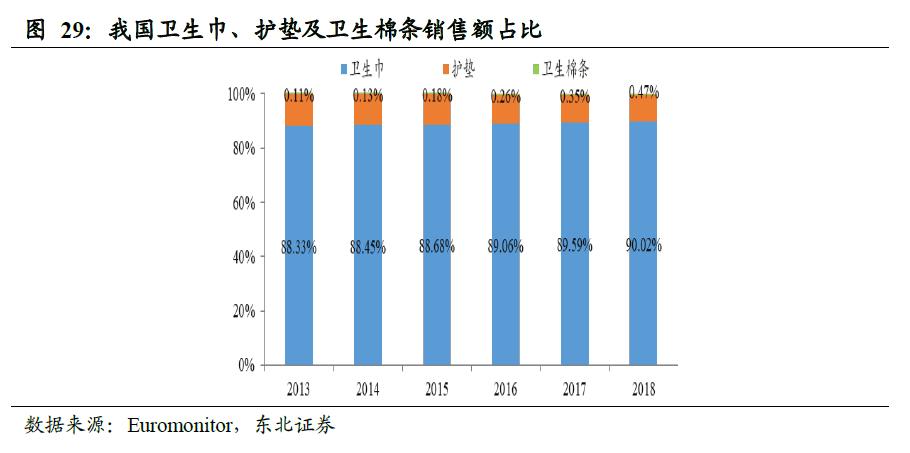 中国卫生巾市场规模,中国卫生巾批发市场