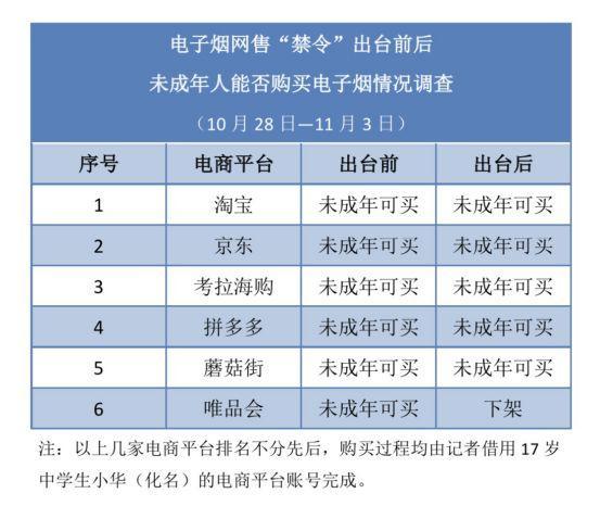 多家电商平台未下架！*子烟电**，未成年人还能买……