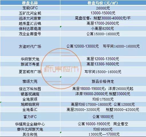 沈阳各区最全房价发布,沈阳房价各区房价排名