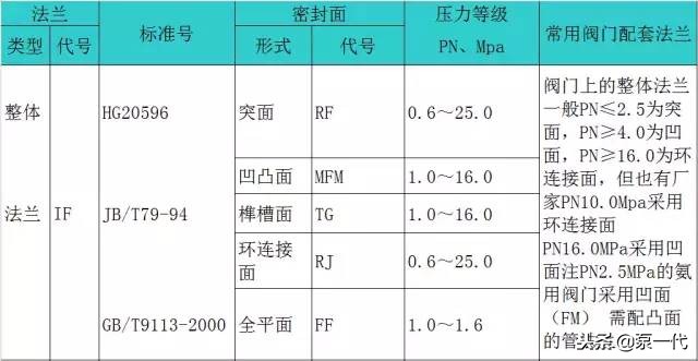 法兰相关基础知识问答,最全法兰知识大全
