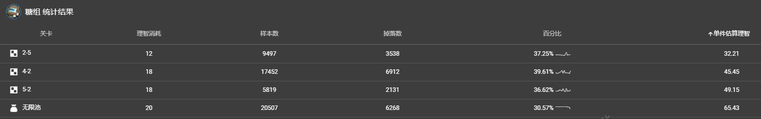 明日方舟：刷材料该选什么图？日常推图建议，建议收藏