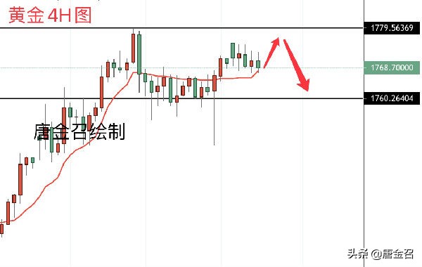 唐金原油下周走势预测,唐金召最新视频讲座